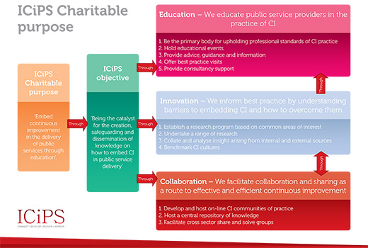ICiPS Charitable purpose diagram